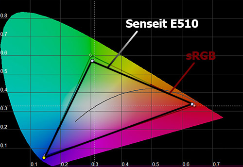   Senseit E510