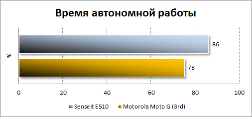    Senseit E510