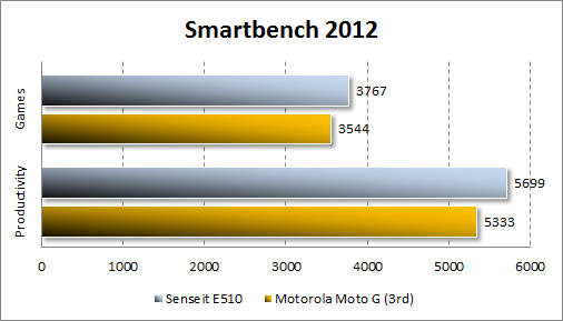  Senseit E510  Smartbench 2012