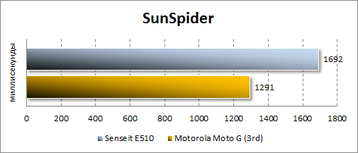  Senseit E510  SunSpider