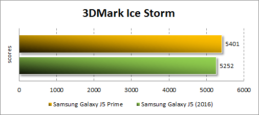  Samsung Galaxy J5 Prime  3DMark