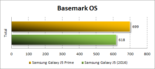 Результаты Samsung Galaxy J5 Prime в Basemark OS