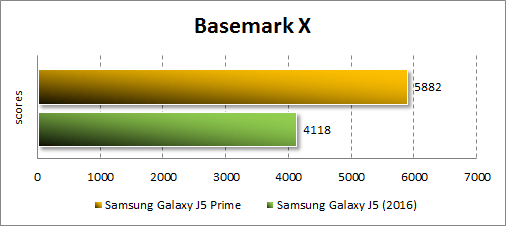 Результаты Samsung Galaxy J5 Prime в Basemark X