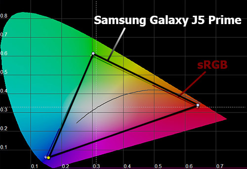 Цветовой охват экрана Samsung Galaxy J5 Prime
