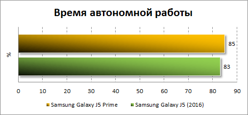 Результаты автономности Samsung Galaxy J5 Prime