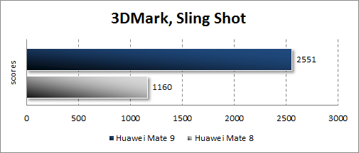 Huawei Mate 9  3DMark