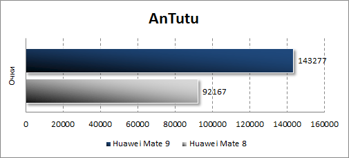 Huawei Mate 9  Antutu