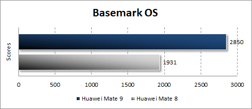 Huawei Mate 9  BasemarkOS