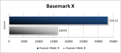 Huawei Mate 9  BasemarkX