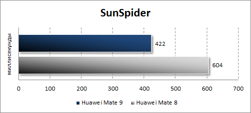  Huawei Mate 9  SunSpider