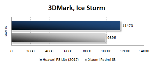 Huawei P8 Lite (2017) в 3DMark