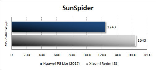 Результаты Huawei P8 Lite (2017) в SunSpider