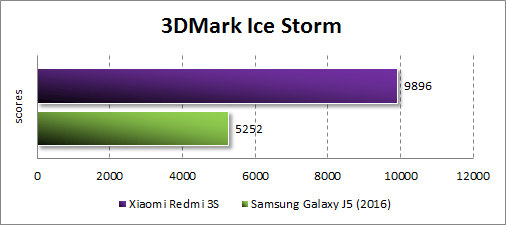  Xiaomi Redmi 3S  3DMark