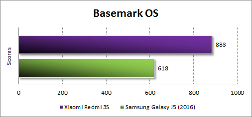  Xiaomi Redmi 3S  Basemark OS