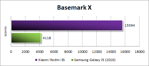  Xiaomi Redmi 3S  Basemark X
