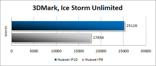  Huawei P10  3Dmark