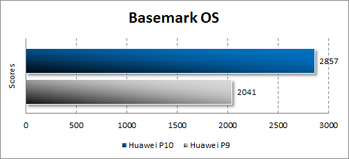  Huawei P10  Basemark OS