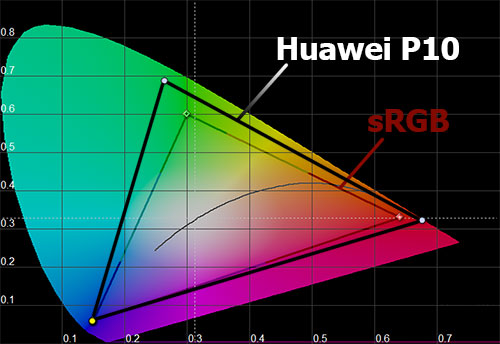 Цветовой охват Huawei P10