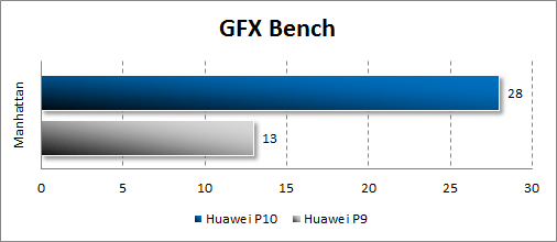  Huawei P10  GFX Bench