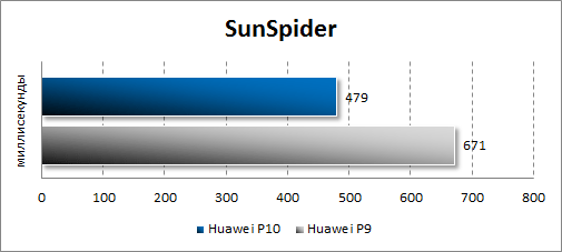  Huawei P10  SunSpider