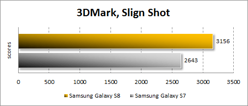  Samsung Galaxy S8  3DMark