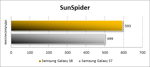  Samsung Galaxy S8  Sunspider