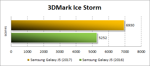  Производительность Samsung Galaxy J5 (2017) в 3DMark