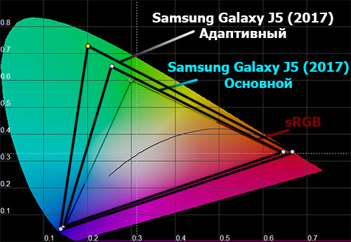  Цветовой охват экрана Galaxy J5 (2017)