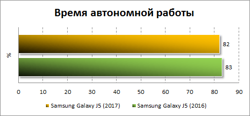  Результаты тестирования автономности Samsung Galaxy J5 (2017)