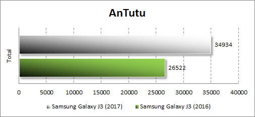  Производительность Samsung Galaxy J3 (2017) в Antutu