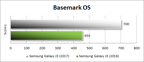 Производительность Samsung Galaxy J3 (2017) в Basemark OS