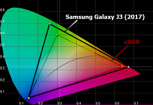  Цветовой охват экрана Galaxy J3 (2017)