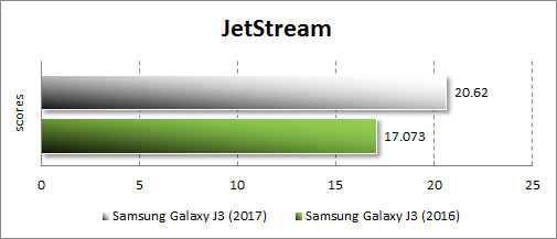  Производительность Samsung Galaxy J3 (2017) в JetStream