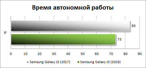  Результаты тестирования автономности Samsung Galaxy J3 (2017)