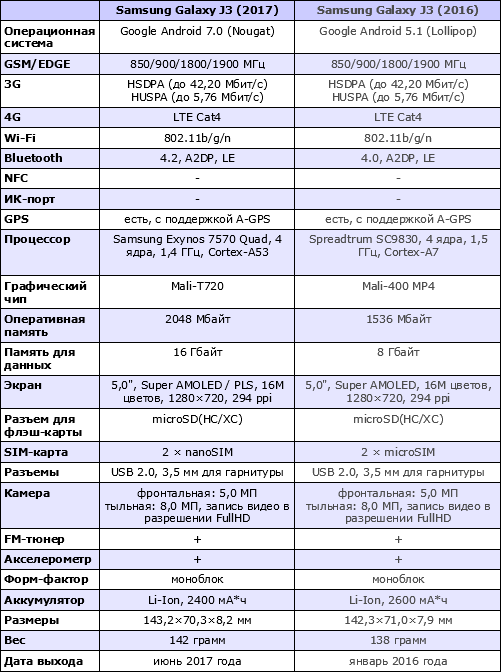  Характеристики Galaxy J3 (2017)