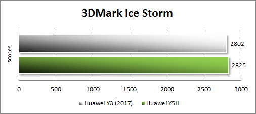  Производительность Huawei Y3 (2017) в 3Dmark