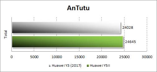  Производительность Huawei Y3 (2017) в Antutu