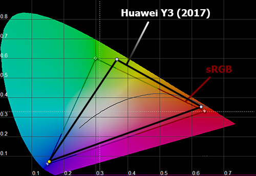    Huawei Y3 (2017)