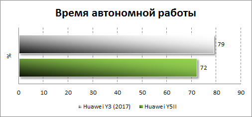 Автономность Huawei Y3 (2017)