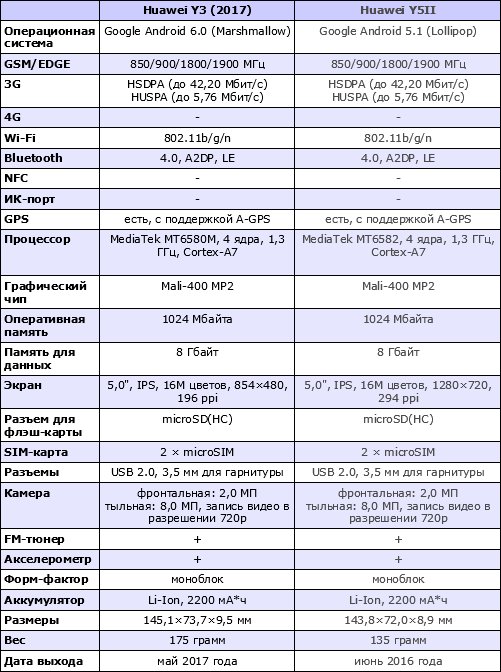 Характеристики Huawei Y3 (2017)