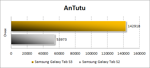  Производительность Samsung Galaxy Tab S3 в Antutu