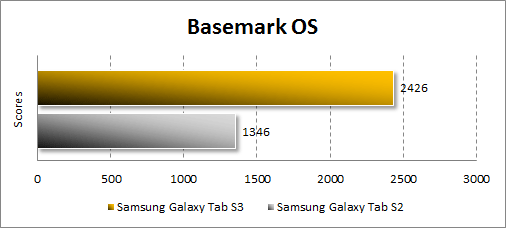  Производительность Samsung Galaxy Tab S3 в Basemark OS