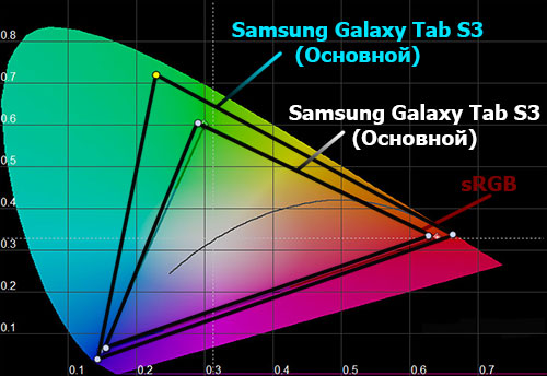  Цветовой охват Samsung Galaxy Tab S3