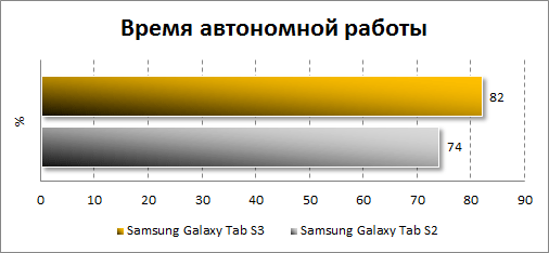  Автономность Samsung Galaxy Tab S3