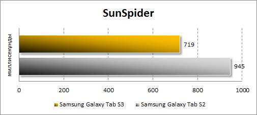  Производительность Samsung Galaxy Tab S3 в SunSpider