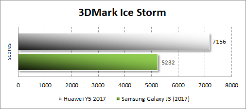 Производительность Huawei Y5 (2017) в 3Dmark