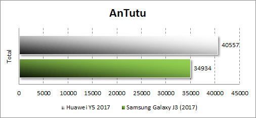  Производительность Huawei Y5 (2017) в Antutu