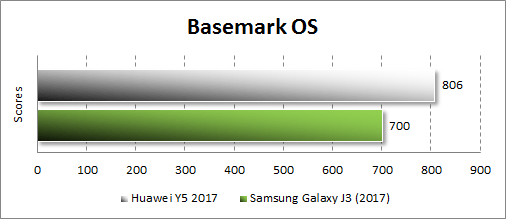  Производительность Huawei Y5 (2017) в Basemark OS