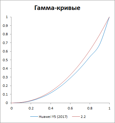  - Huawei Y5 (2017)