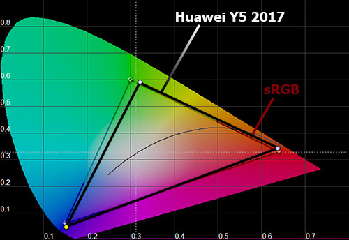    Huawei Y5 (2017)